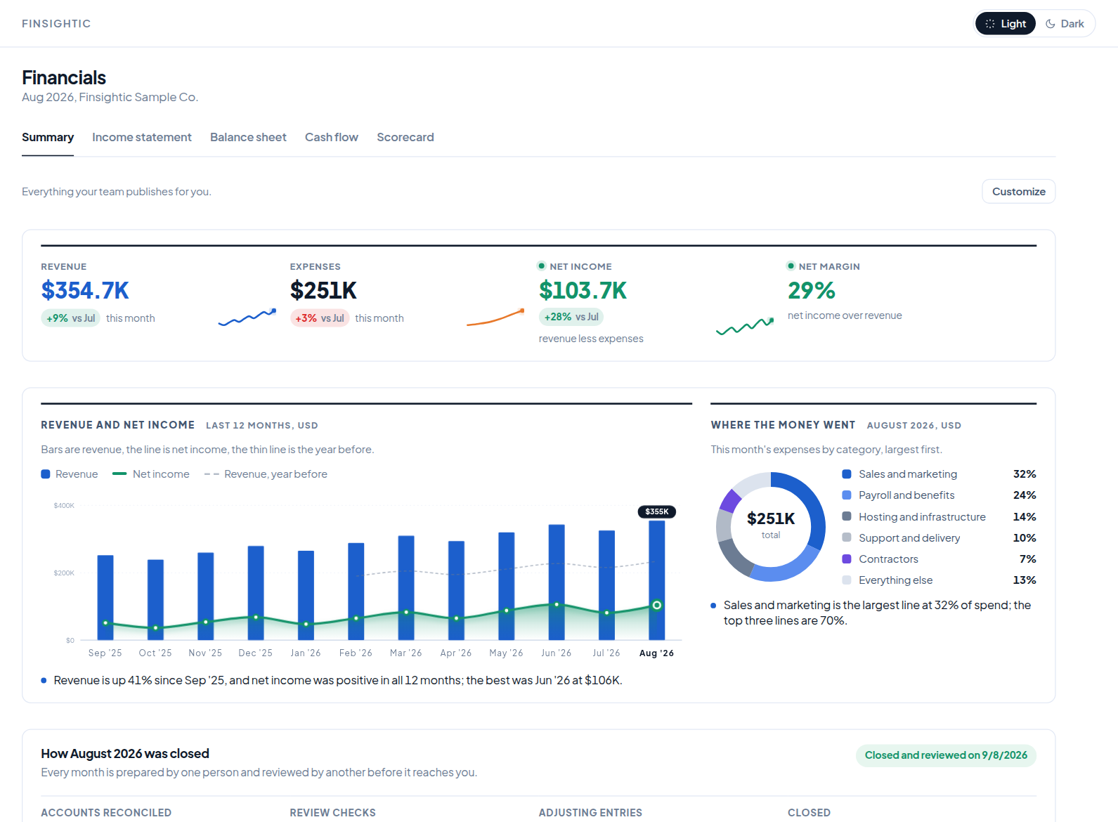 The Finsightic client portal: the overview with cash, revenue, expenses, net income and net margin, one sentence on the month, and revenue and net income by month